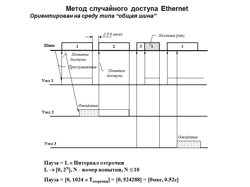 Метод случайного доступа Ethernet  Ориентирован на среду типа “общая шина”  Пауза =